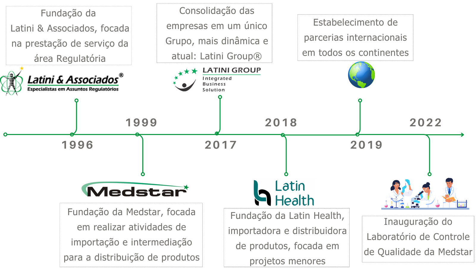 Linha do Tempo